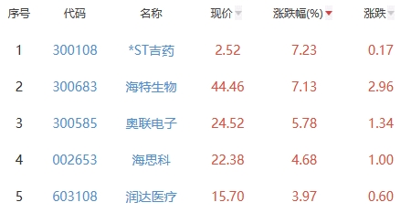 生物医药板块跌0.4% *ST吉药涨7.23%居首