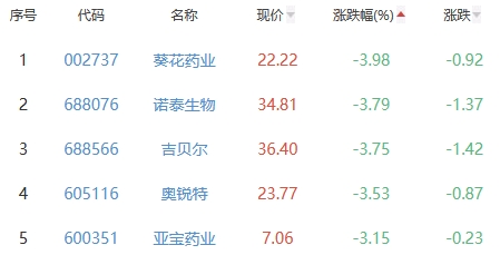 生物医药板块跌0.4% *ST吉药涨7.23%居首