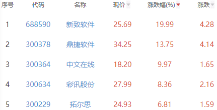 ChatGPT概念板块涨2.79% 新致软件涨19.99%居首