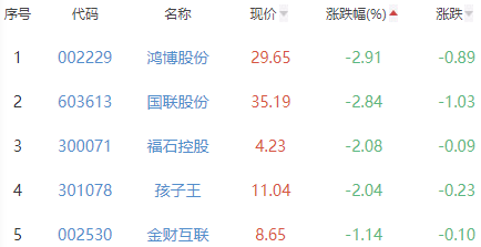 ChatGPT概念板块涨2.79% 新致软件涨19.99%居首