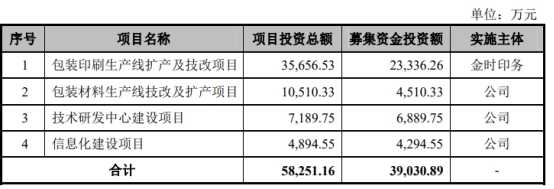 金时科技上半年预亏 2019上市募4.47亿中信证券保荐