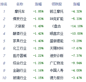 午评：指数低开低走沪指跌超1% 船舶制造板块领涨