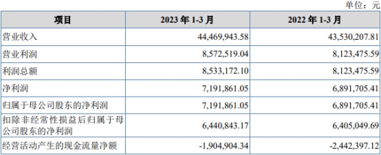 惠同新材北交所上市首日涨35% 募1.1亿中金公司建功