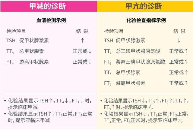 国际甲状腺知识宣传周甲亢、甲减、甲状腺结节 傻傻分不清楚？一张图带你看明白