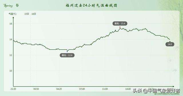 15度！南北气温剧烈“倒挂”，气候大乱套？分析：倒夏寒接近尾声