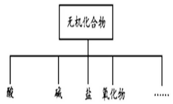 有机和无机有区别吗？