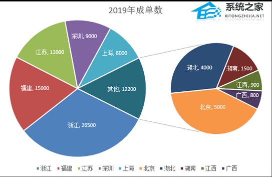 如何用excel制作复合饼图