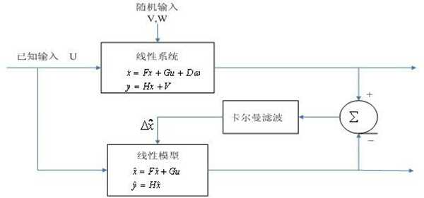 卡尔曼滤波 参数