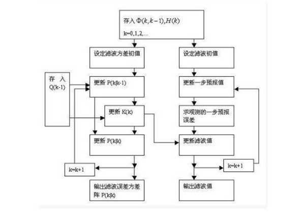 卡尔曼滤波 参数