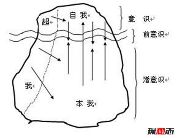 弗洛伊德人格理论中的俄