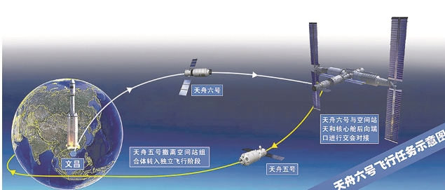 天舟二号为空间站运送了什么货物