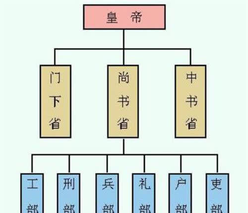 为什么工业部部长在古代六大臣中地位最低呢