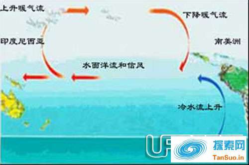 厄尔尼诺现象是什么原因造成的