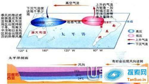 厄尔尼诺现象是什么原因造成的