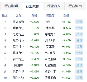 午评：沪指弱势震荡跌0.17% 机器人概念活跃