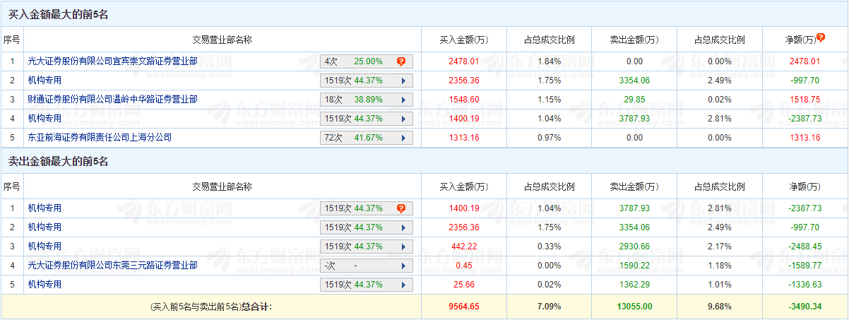 兆龙互连涨19.21% 机构净卖出7211万元