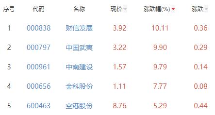 房地产开发板块涨1.7% 财信发展涨10.11%居首