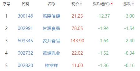 食品加工制造板块涨0.01% 一鸣食品涨5.04%居首