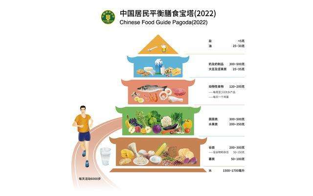 食物的生熟重量怎么换算？新膳食宝塔推荐的食物重量都是生重哦