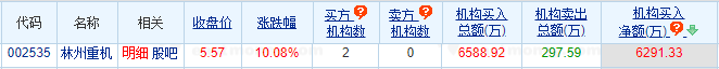 林州重机涨10.08% 机构净买入6291万元