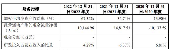 天有为毛利率涨背离同行 净利暴涨与现金流走势不一致