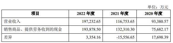 天有为毛利率涨背离同行 净利暴涨与现金流走势不一致