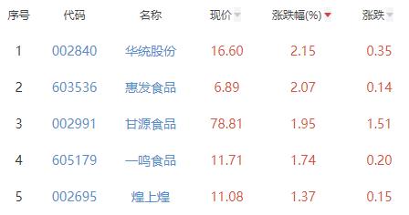 食品加工制造板块跌0.11% 华统股份涨2.15%居首