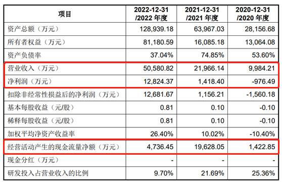 晶亦精微客户集中度高 业绩升2022年经营现金流数据降