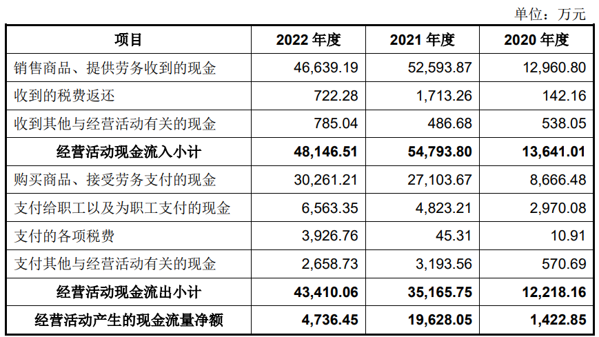 晶亦精微客户集中度高 业绩升2022年经营现金流数据降