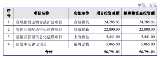 福贝宠物终止上交所主板IPO 保荐机构为广发证券