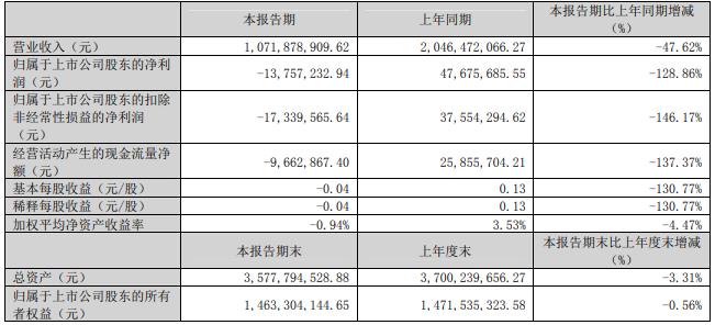 飞力达拟定增募资不超2.94亿元 股价跌0.32%