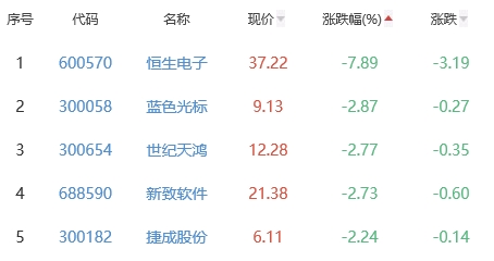 ChatGPT概念板块涨0.24% 彩讯股份涨7.7%居首