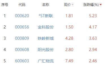 房地产开发板块涨0.14% *ST新联涨5.23%居首