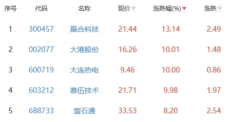 锂电池板块涨0.9% 赢合科技涨13.14%居首