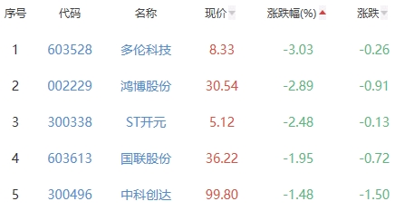 ChatGPT概念板块涨1.72% 福石控股涨8.82%居首
