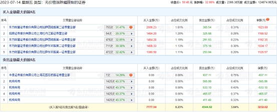 盘古智能龙虎榜：4家机构进卖出前5 净卖出共1976万元