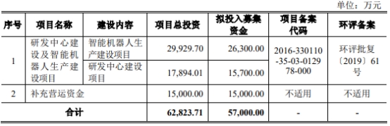 申昊科技信披不准确收警示函 2020上市两募资共11.7亿