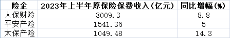 5险企上半年保费增7.5%达1.7万亿 负债端重回高增长