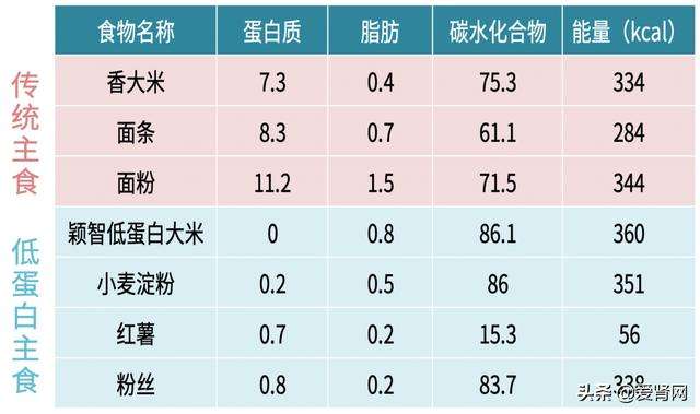 最适合肾病患者的主食，千万别再弄错了