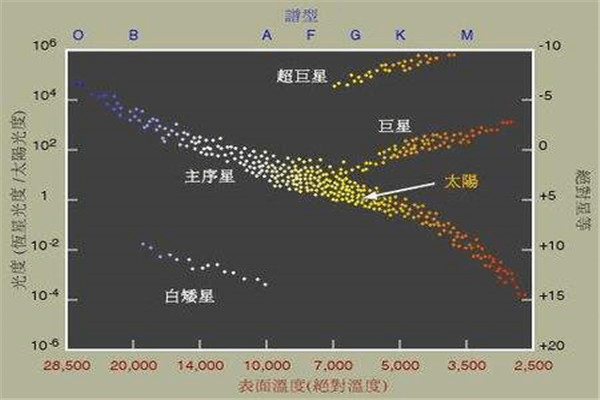 主序星分为几种类型